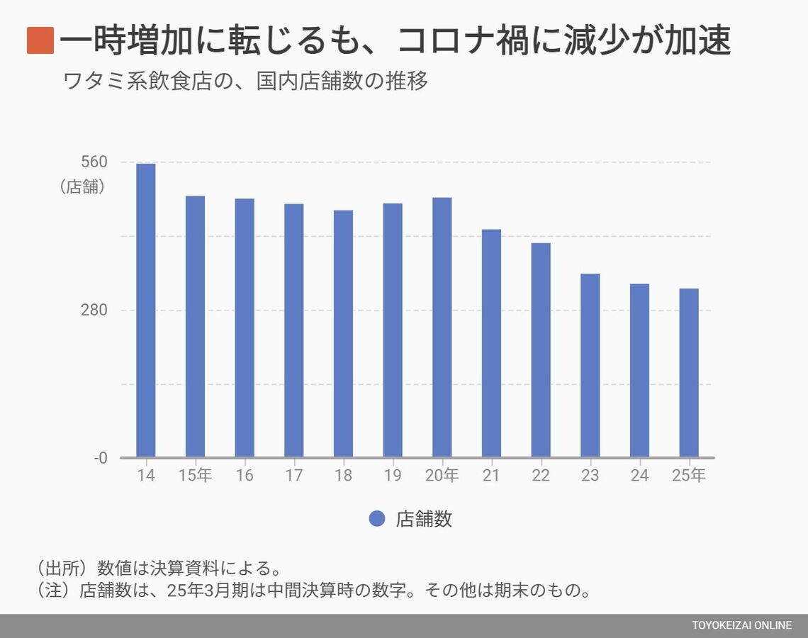 ワタミグループの国内店舗数の推移