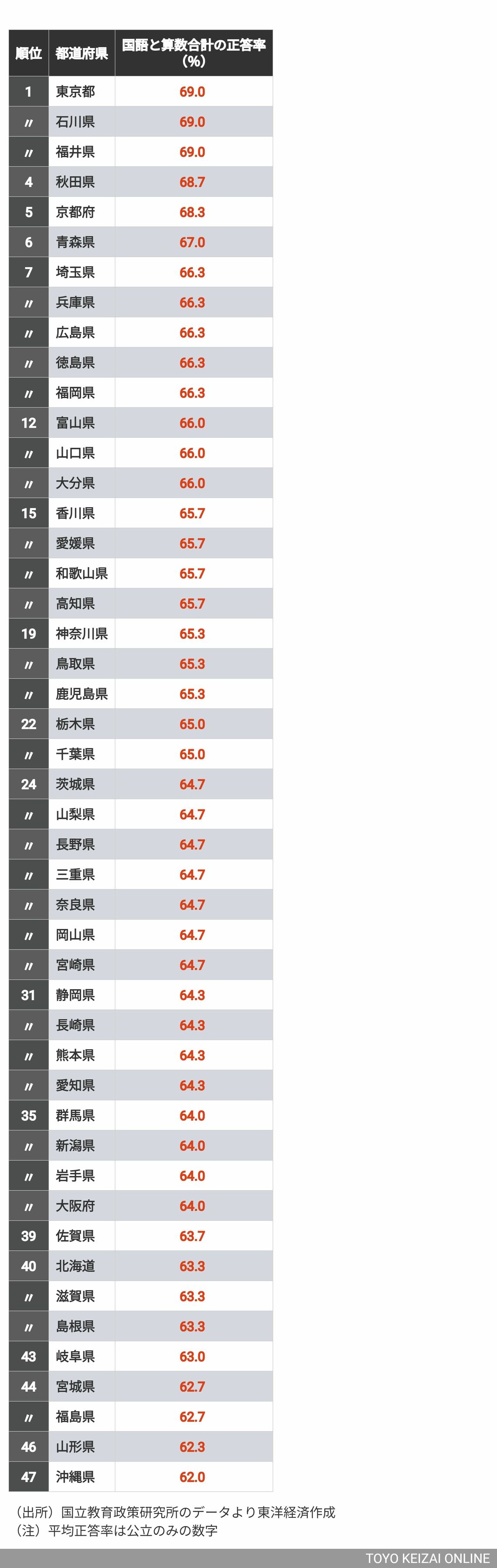 全国学力・学習状況調査