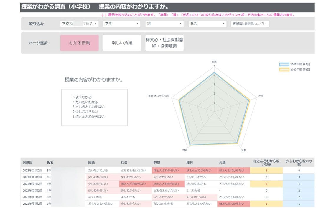 アンケート「授業がわかる調査（小学校）」のデータ画面。レーダーチャートやハイライトでわかりやすく結果を可視化し、気になる子どもを抽出しやすくしている