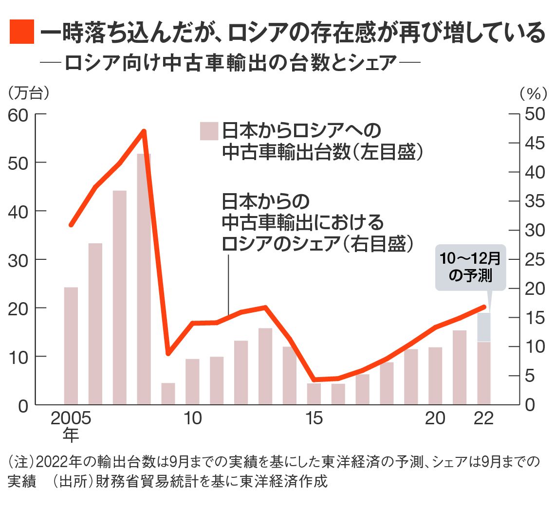 ロシア向け中古車輸出の台数とシェア