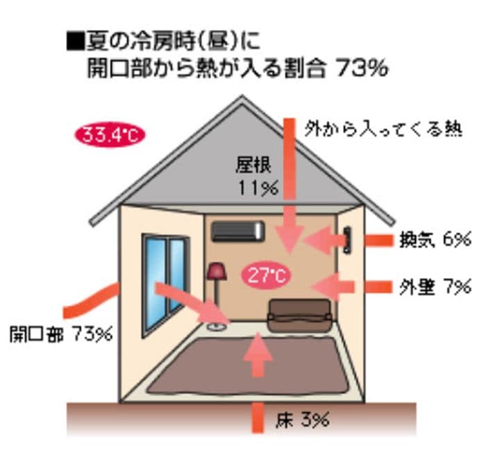 夏の冷房時に開口部から熱が入る割合は73％（画像出典：一般社団法人日本建材・住宅設備産業協会）
