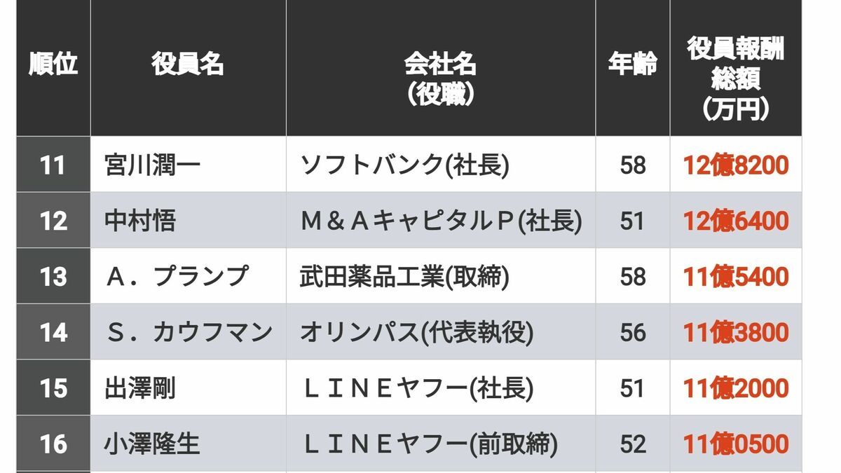 ｢年収1億円超｣の上場企業役員ランキングTOP500 首位は77億円超､2億円以上は329人に | 賃金・生涯給料ランキング | 東洋経済オンライン