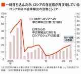 ロシア向け中古車輸出の台数とシェア