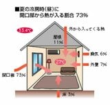 夏の冷房時に開口部から熱が入る割合は73％（画像出典：一般社団法人日本建材・住宅設備産業協会）