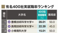 ｢難易度50以下｣で有名400社就職実績のある大学