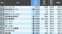 ｢給料高く経営が安定的な企業･法人｣TOP146社 年収800万以上､自己資本比率50％以上で抽出