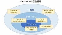 ジャニーズを｢解体すべきでない｣4つの本質理由 被害者も所属タレントも守られる道を探れるか