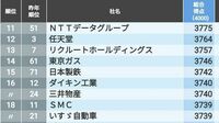｢財務力が強い上場企業ランキング｣トップ300 財務面から企業を評価､東京エレクトロンが1位