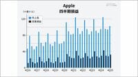 アップルは新iPhoneが業績牽引､供給制約でも強気。サービス部門は初の年間売上1000億ドル突破