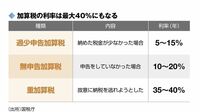 相続専門YouTuber税理士が語る｢税務調査の実態｣ 相続税の実地調査では実に約9割が追徴課税に
