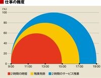 時短女子社員に"殺されない"ための処方箋 ノマドドクターがモノ申す！