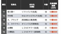 ｢年収1億円超｣の上場企業役員ランキングTOP500