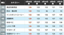 トイレットペーパーの駆け込み需要だけじゃない…｢ホルムズ危機下｣で売れたもの･売れなくなったものランキングトップ30