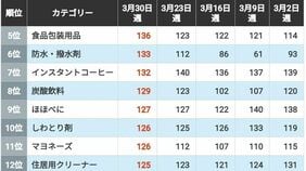 トイレットペーパーの駆け込み需要だけじゃない…｢ホルムズ危機下｣で売れたもの･売れなくなったものランキングトップ30