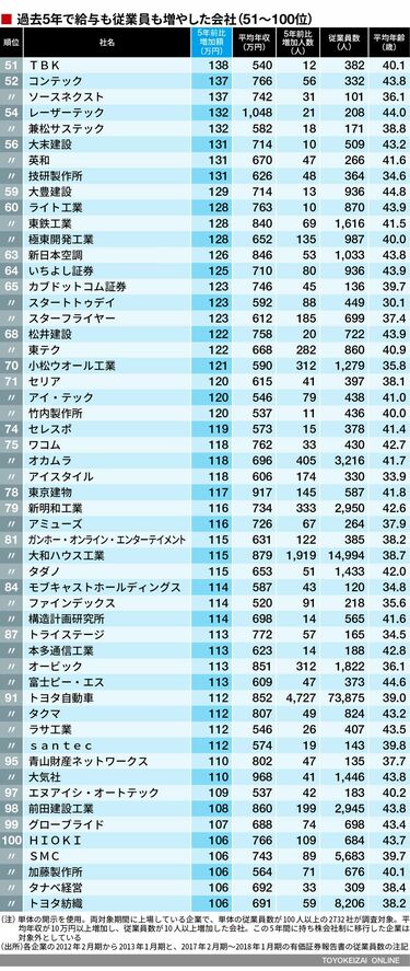 過去5年で｢給与も従業員数も増えた｣500社 1位キーエンスは5年で