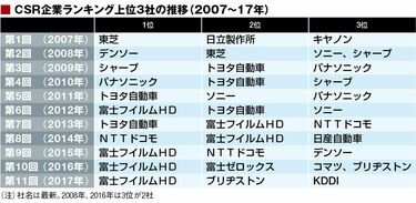 最新版!「CSR企業ランキング」トップ700社 富士フイルム3年連続1 最新版!「CSR企業ランキング」トップ700社 富士フイルム3年連続1
