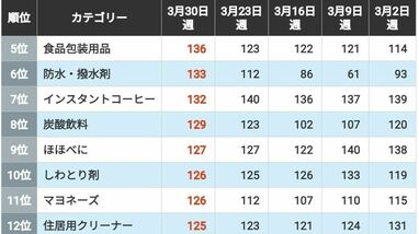 トイレットペーパーの駆け込み需要だけじゃない…｢ホルムズ危機下｣で売れたもの･売れなくなったものランキングトップ30