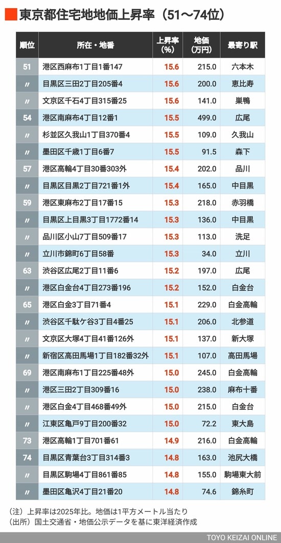 2026年版】東京都の住宅地｢地価上昇率｣ランキングTOP506地点 3位は溜池
