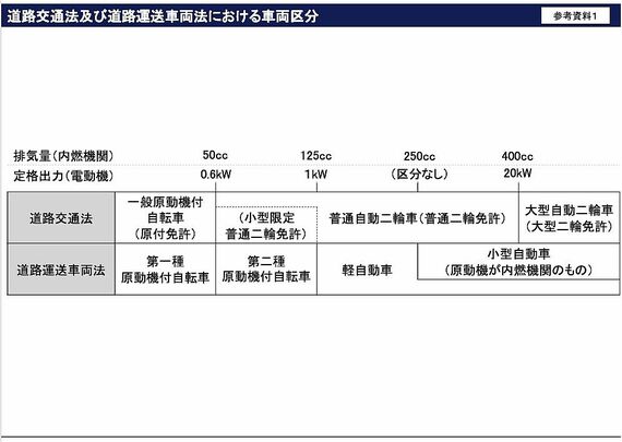 現状の二輪車における道路交通法及び道路運送車両法のいける車両区分