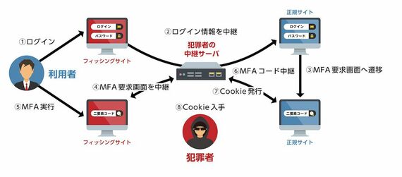 AiTM／Adversary-in-the-Middle
