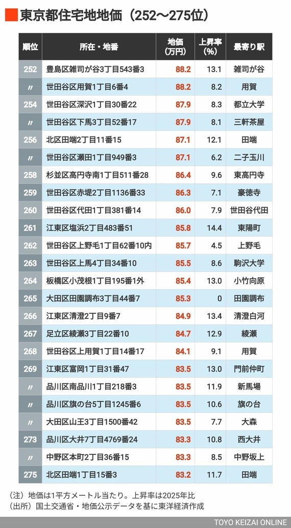 2026年東京都住宅地地価252～275位