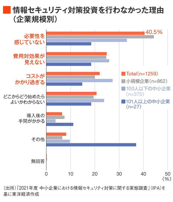 対策投資を行わなかった理由