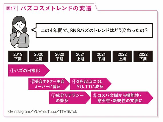 バスコスメトレンドの変遷を表した図