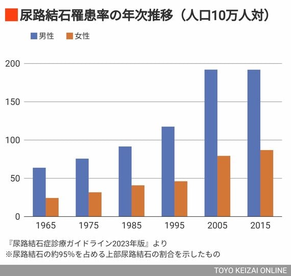 「尿路結石罹患率の年次推移」グラフ