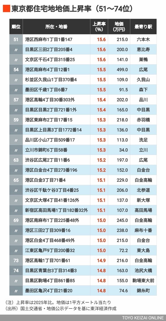 2026年東京都住宅地上昇率51～74位