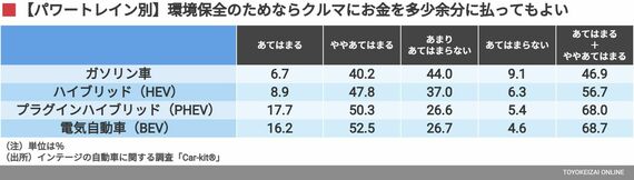 環境保全のためならクルマに、お金を多少余分に払っても良い（パワートレイン別）