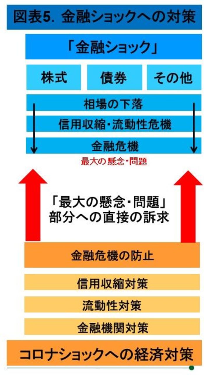 コロナショックから日本を守る経済対策の要諦 コロナショックの大波紋 東洋経済オンライン 社会をよくする経済ニュース