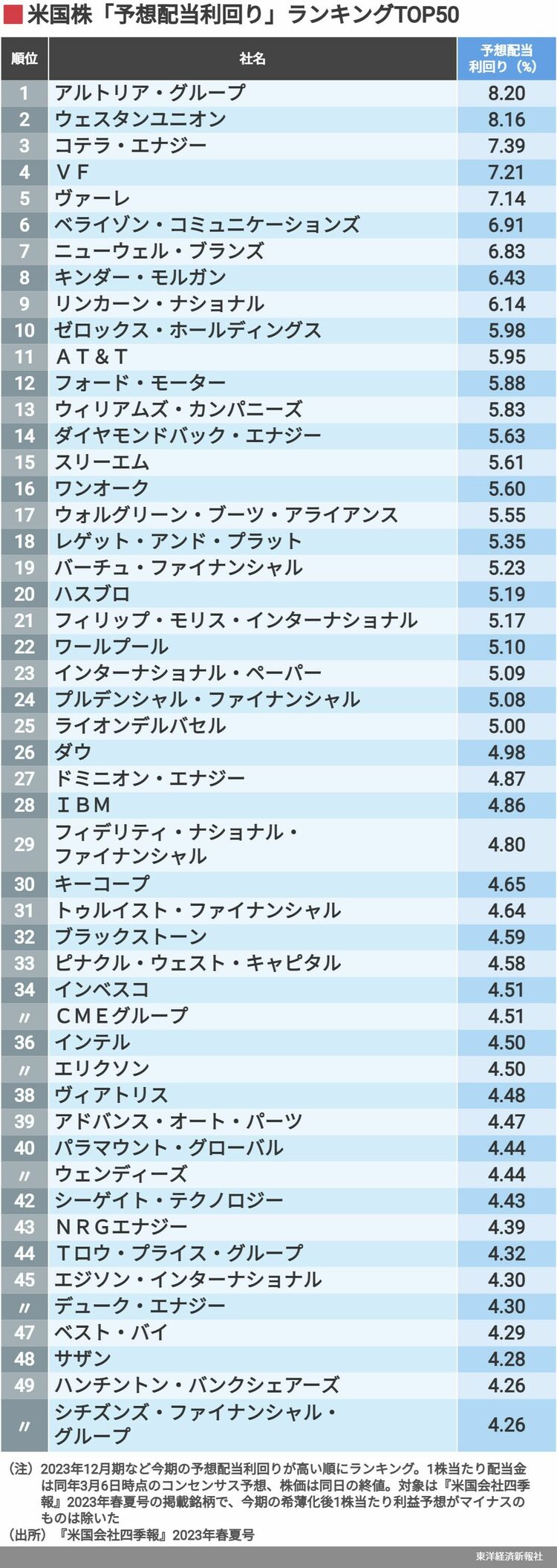 画像 | 1位は8％超！米国株｢高配当利回り｣ランキング 半導体インテルは36位､外食ウェンディーズは40位 |  「米国会社四季報」で読み解くアメリカ優良企業 | 東洋経済オンライン