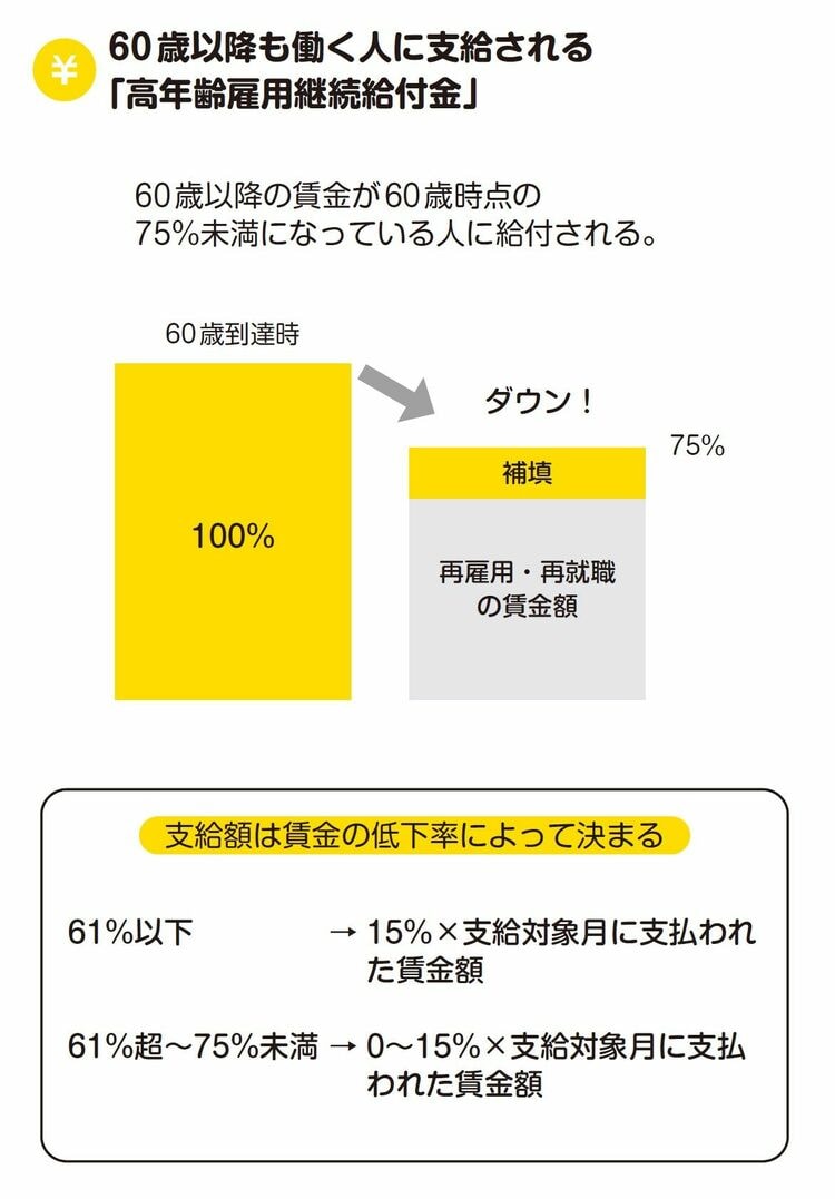画像 | ｢定年後の再就職｣知らないと損する3つの給付金 ｢雇用保険｣に加入するハードルも下がっている | リーダーシップ・教養・資格・スキル |  東洋経済オンライン