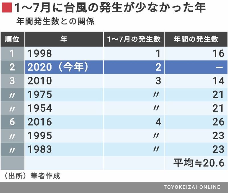 初の7月台風ゼロ 今後は警戒が必要な理由 天気 天候 東洋経済オンライン 社会をよくする経済ニュース