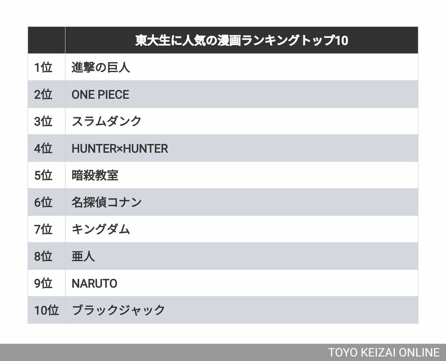 東大生に人気の漫画ランキングトップ10位（画像：筆者の取材をもとに編集部作成）