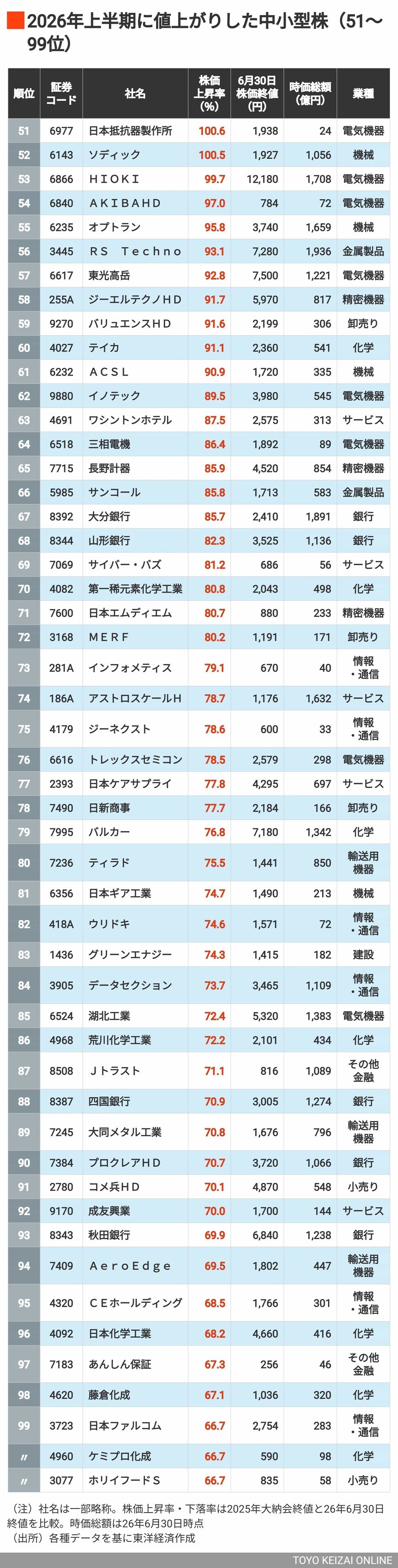 2026年上半期中小型株株価上昇率51～99位