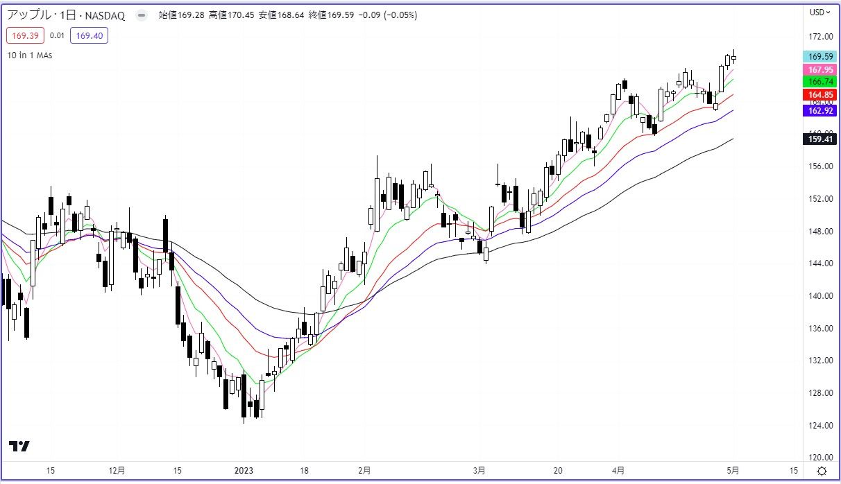 アップルはもうすぐ決算発表､注目すべき5本の移動平均線｜会社四季報オンライン