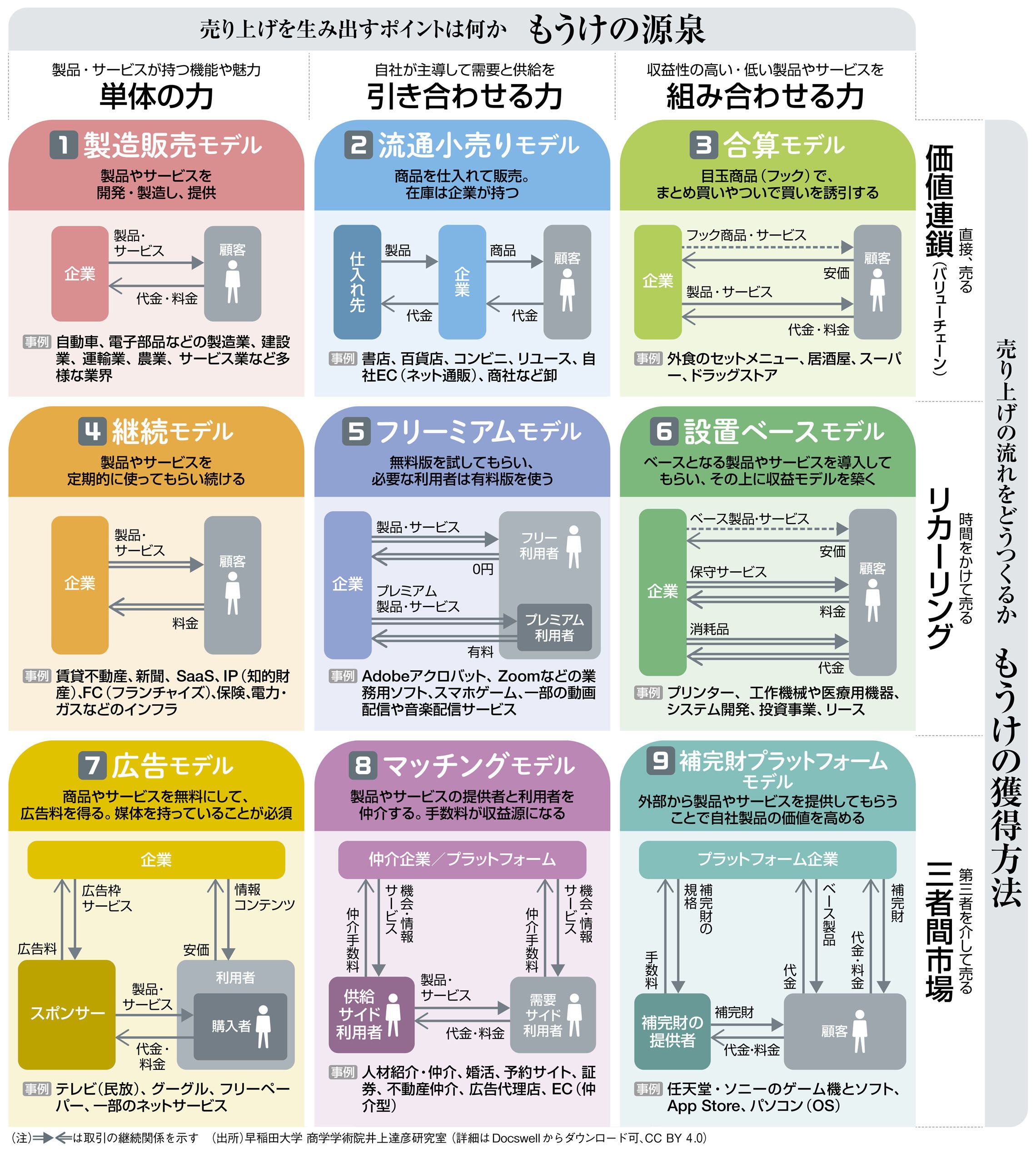 企業の｢もうけの仕組み｣を理解するための