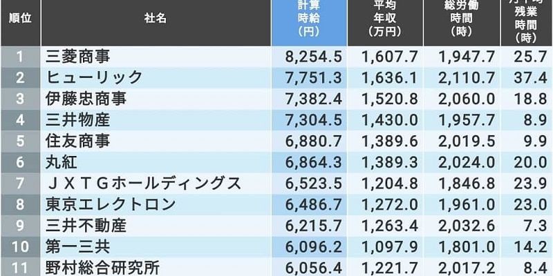 有給が取れて年収も高い会社 トップ0社 就職四季報プラスワン 東洋経済オンライン 社会をよくする経済ニュース