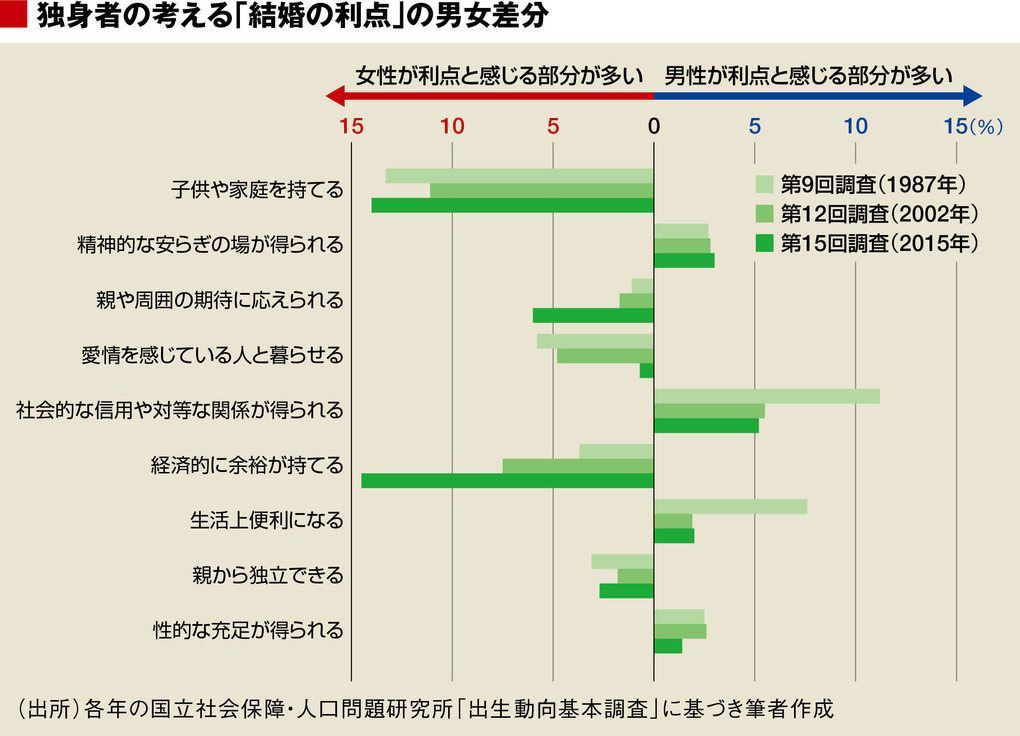 独身男が 結婚コスパ悪い説 を信奉する理由 ソロモンの時代 結婚しない人々の実像 東洋経済オンライン 社会をよくする経済ニュース