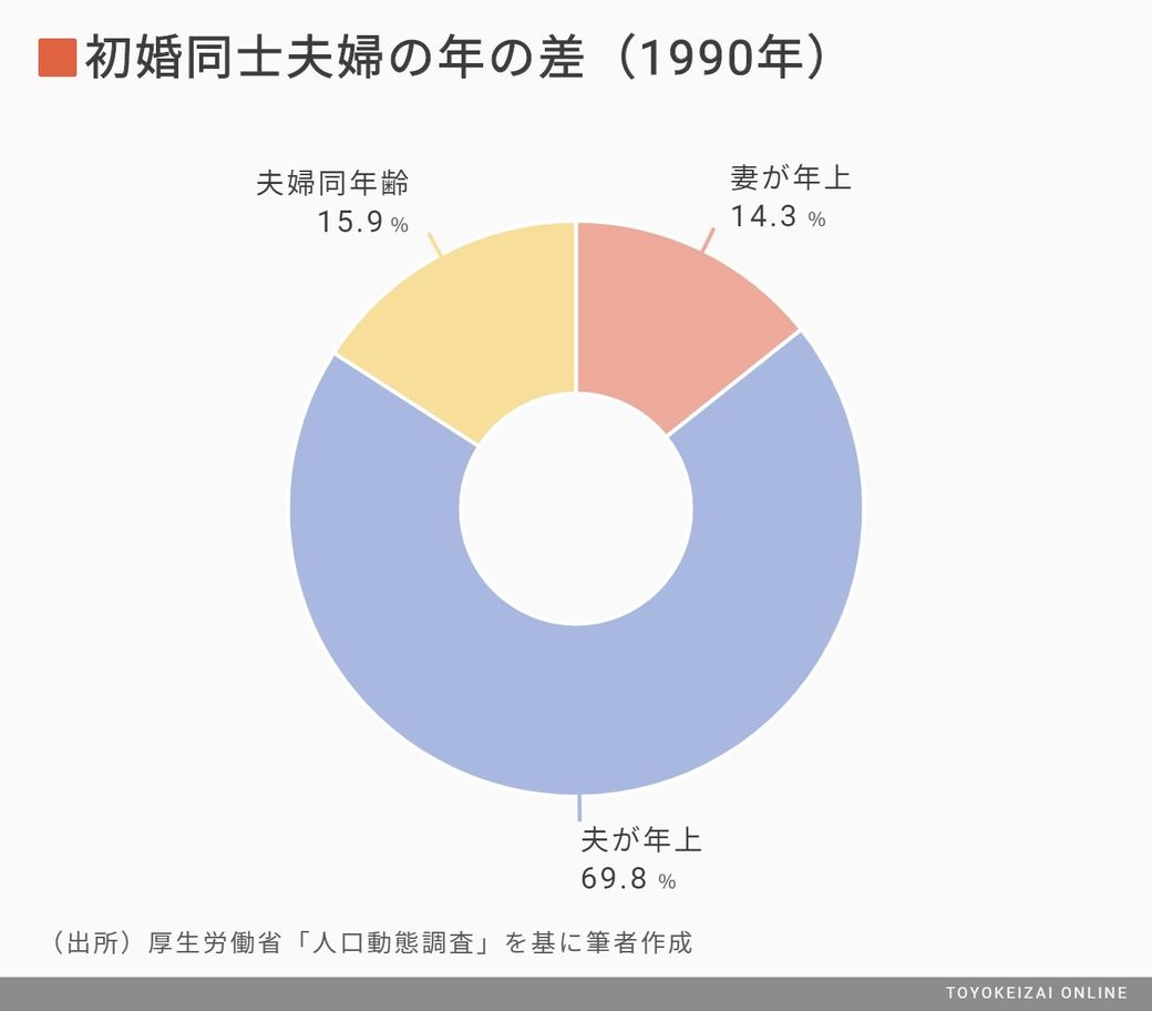 初婚カップル 年の差ランキング が映す新事実 恋愛 結婚 東洋経済オンライン 社会をよくする経済ニュース