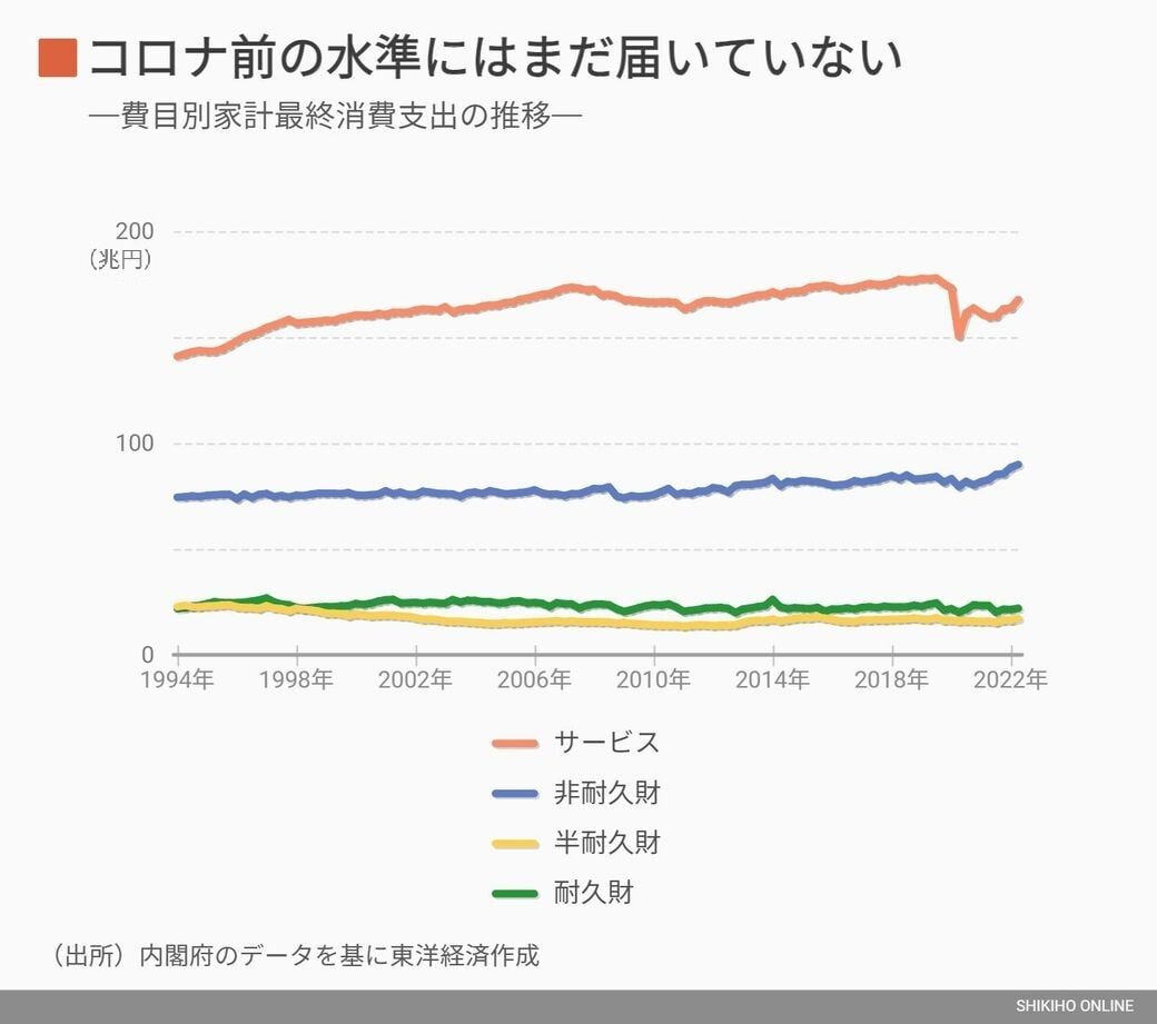 今でも日本経済の過半を占める「個人消費」の最新動向|会社四季報オンライン