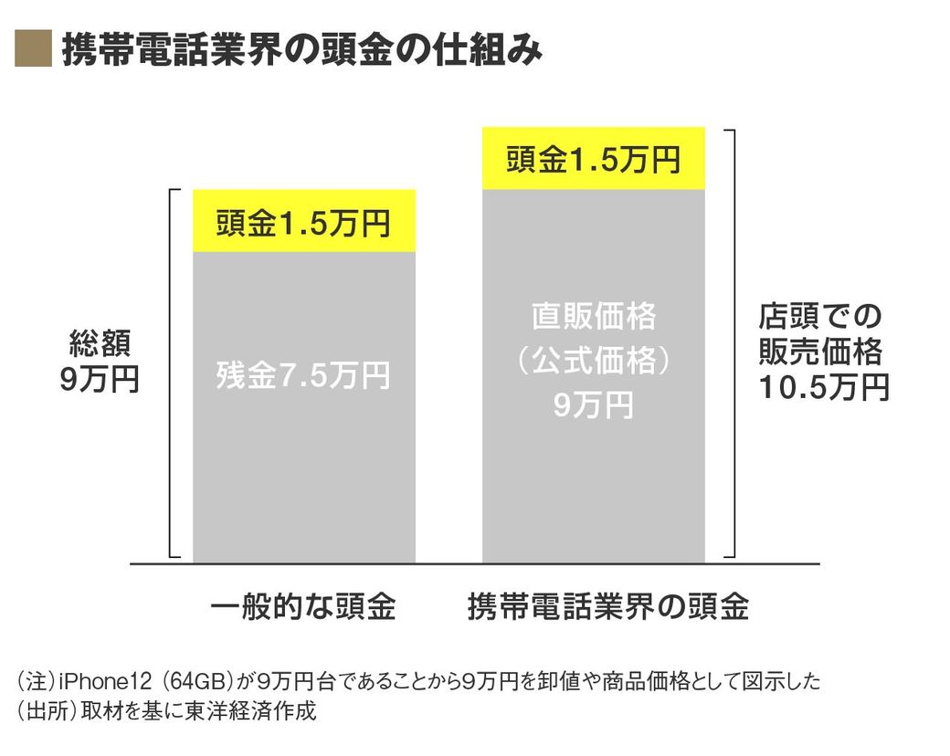 ドコモ 代理店に 頭金0円強要 で独禁法違反か 独自調査で判明 人気スマホが値下がりの背景 東洋経済オンライン Goo ニュース