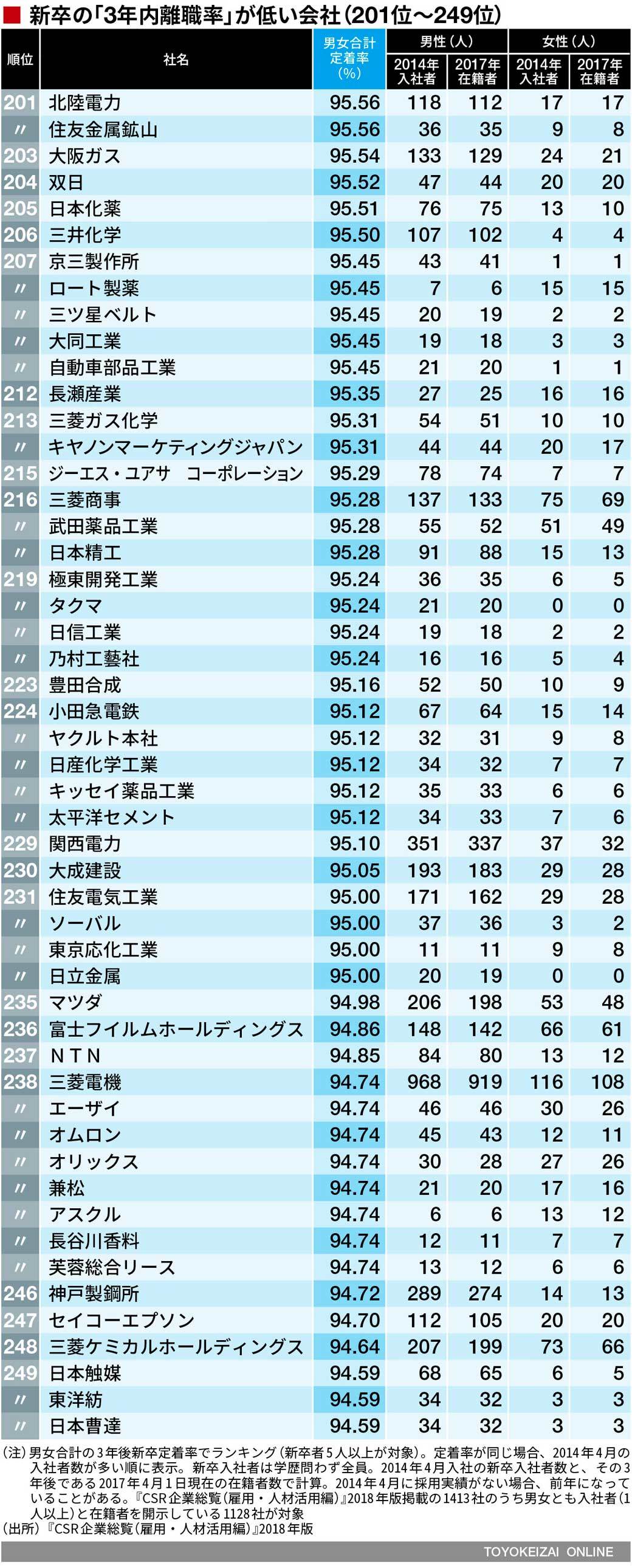 新卒の 3年内離職率 が低い300社ランキング Csr企業総覧 東洋経済オンライン 経済ニュースの新基準