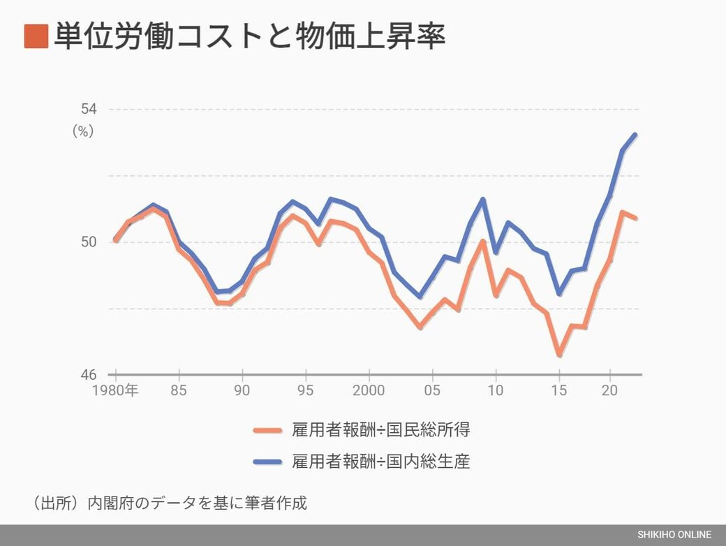 日本の賃金は労働生産性に比べて｢上がりすぎている｣｜会社四季報オンライン 9757