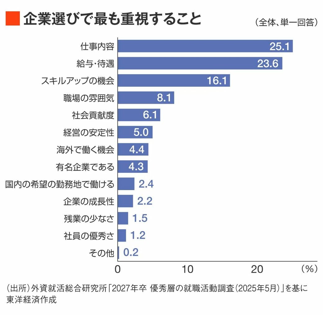 新卒で年収1500万円､非公開に広がる異例の求人（東洋経済オンライン）｜ｄメニューニュース（NTTドコモ）