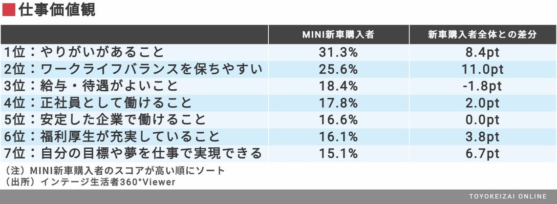 オシャレ車の代名詞 Mini に乗る人の嗜好とは 輸入車 東洋経済オンライン 社会をよくする経済ニュース