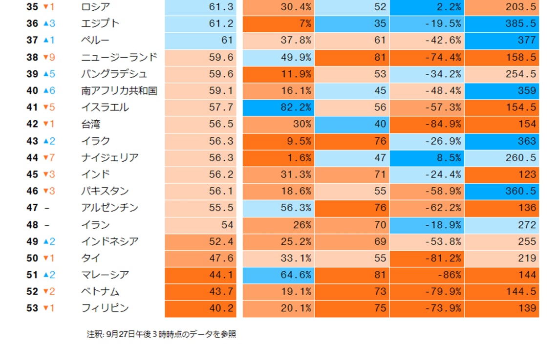コロナ時代の安全な国ランキング､日本の順位は？｜会社四季報オンライン
