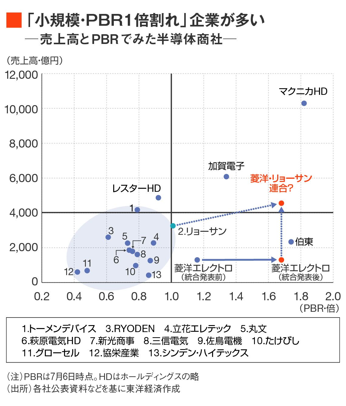 売上高とPBRでみた半導体商社