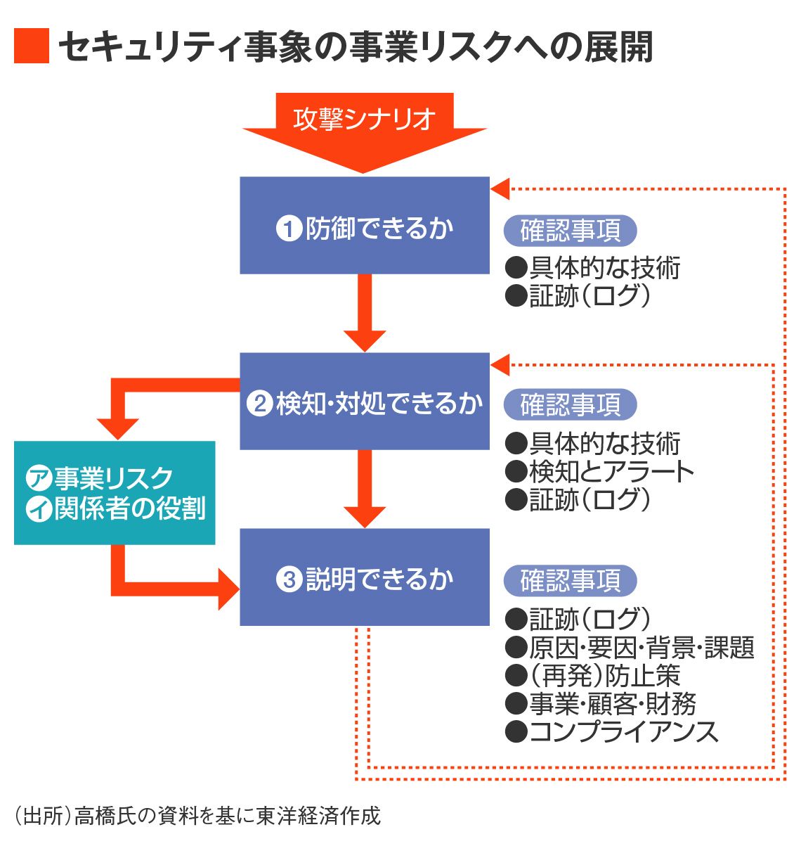 セキュリティ事象の事業リスクへの展開